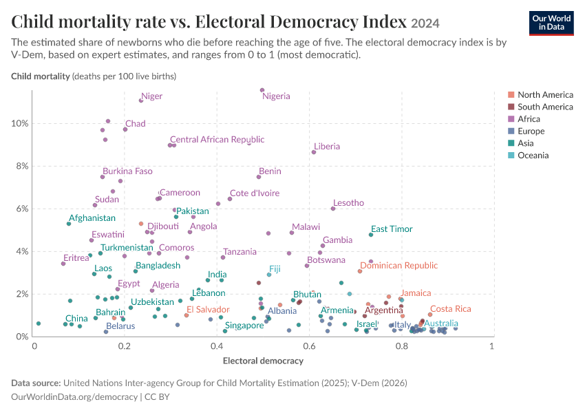 A thumbnail of the "Child mortality rate vs. Electoral Democracy Index" chart