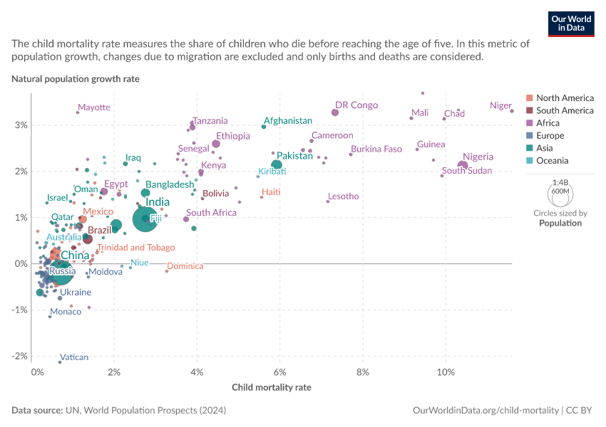 A thumbnail of the "Natural population growth rate vs. child mortality rate" chart
