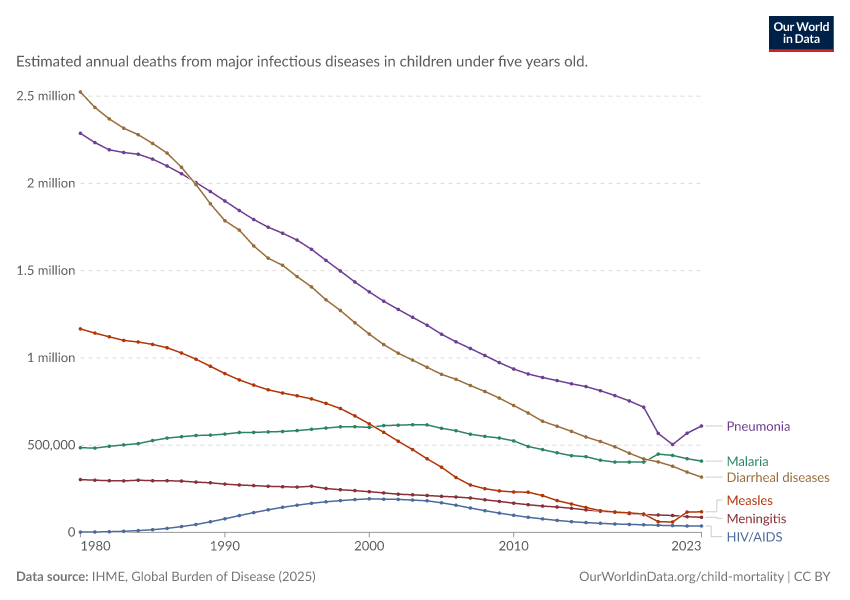 A thumbnail of the "Childhood deaths from the most lethal infectious diseases" chart