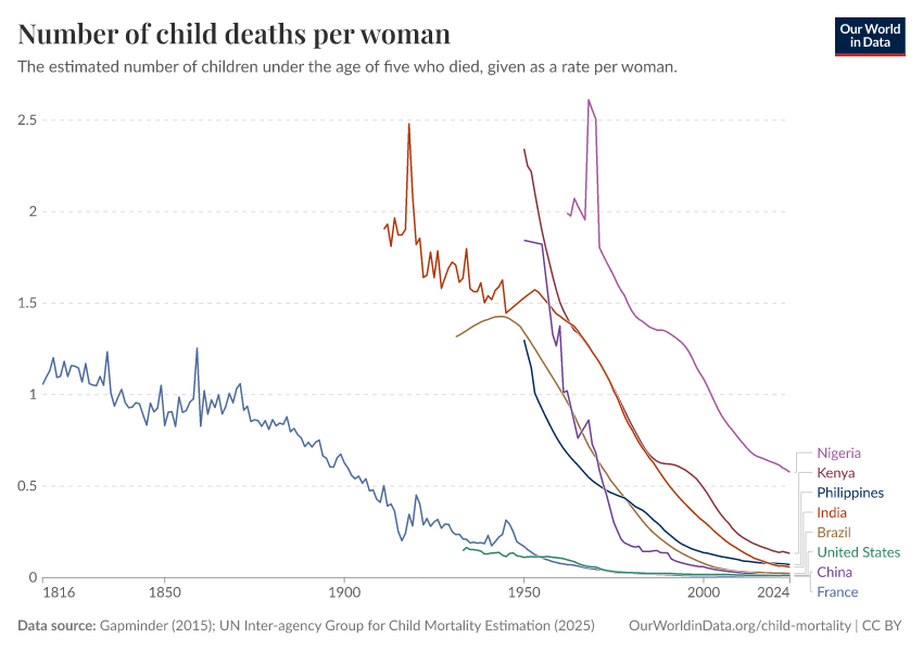 A thumbnail of the "Number of child deaths per woman" chart
