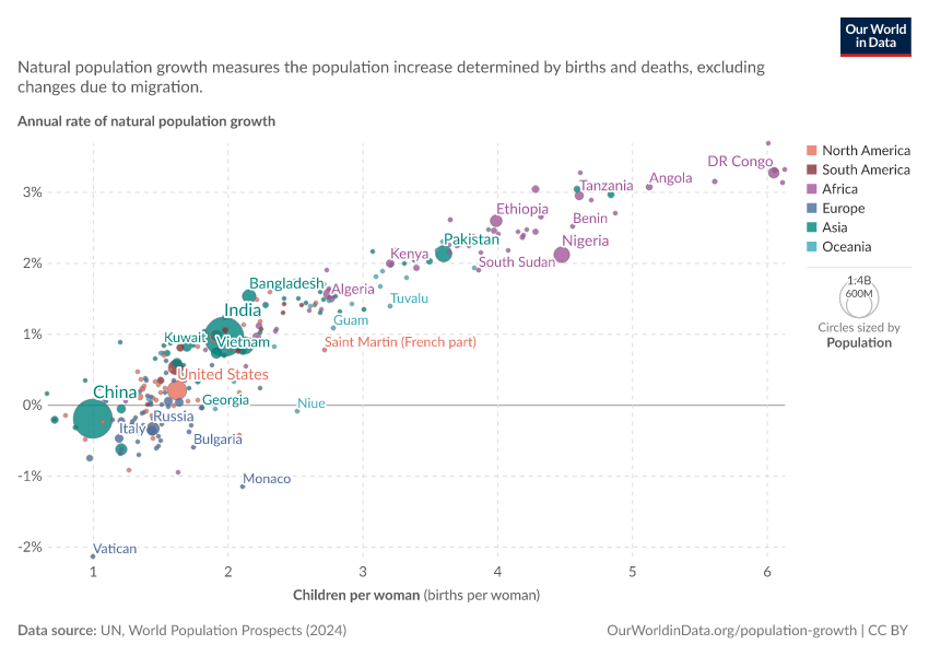 A thumbnail of the "Children per woman vs. Natural population growth" chart