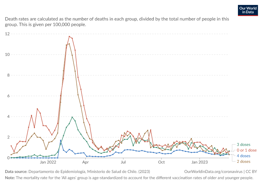 A thumbnail of the "Chile: COVID-19 weekly death rate by vaccination status" chart