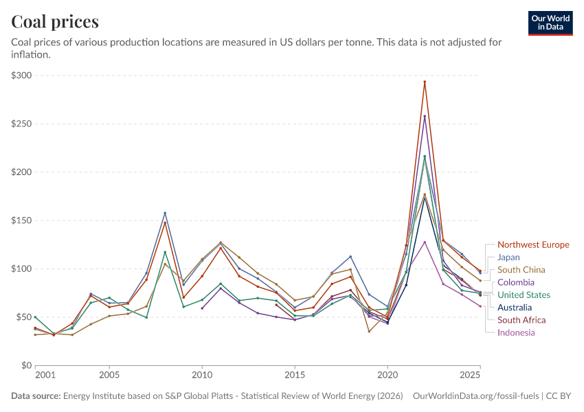 Coal prices