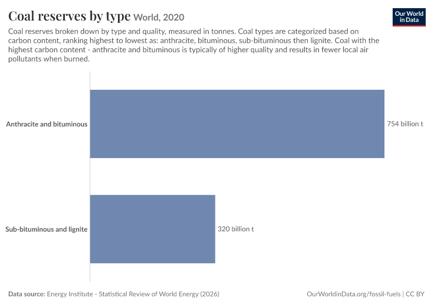 Coal reserves by type