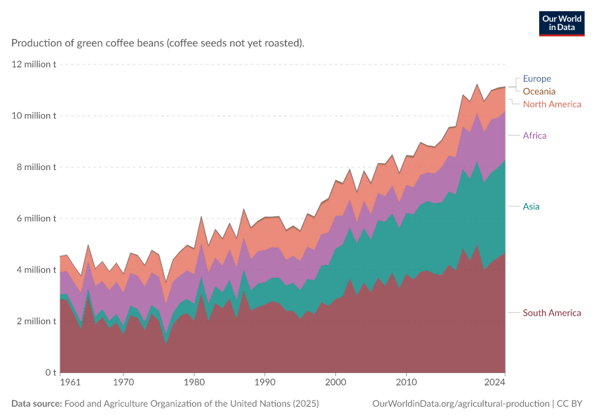 A thumbnail of the "Coffee production by world region" chart