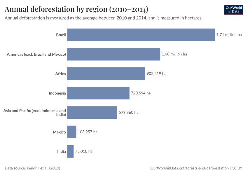 A thumbnail of the "Annual deforestation by region (2010–2014)" chart