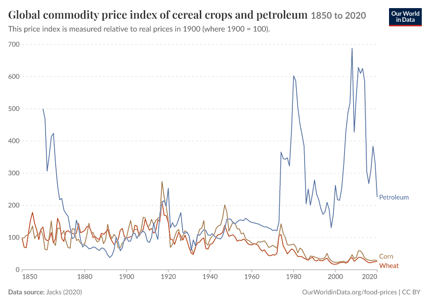 A thumbnail of the "Global commodity price index of cereal crops and petroleum" chart