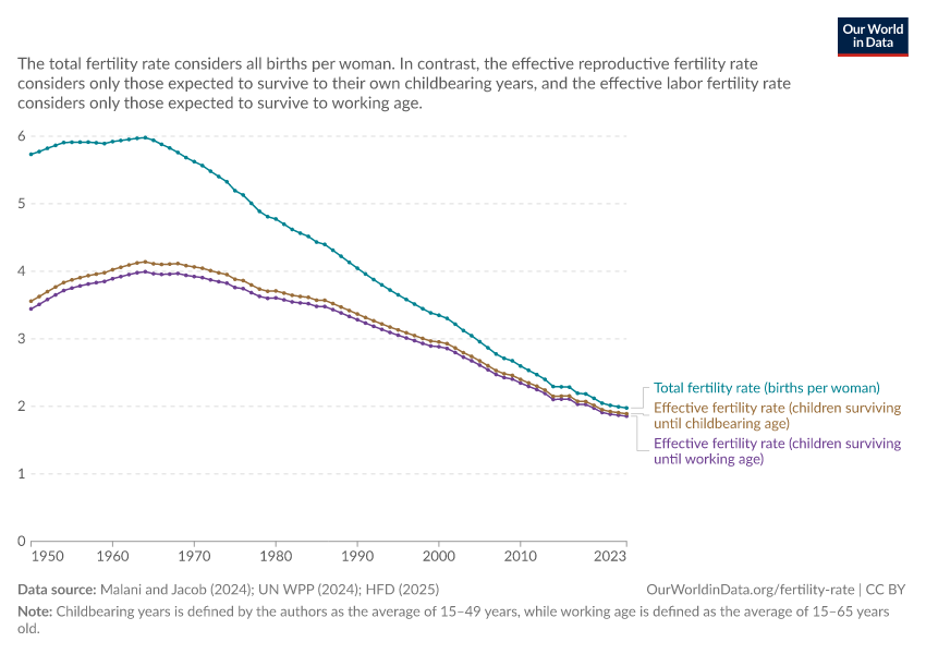 A thumbnail of the "Comparison of fertility rates that account for survival of children" chart