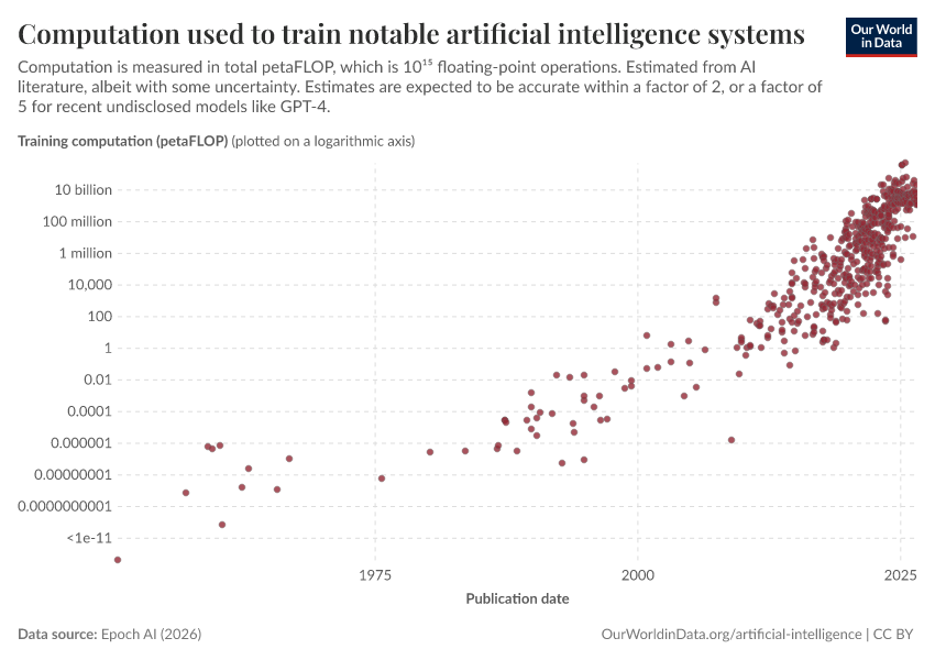 A thumbnail of the "Computation used to train notable artificial intelligence systems" chart