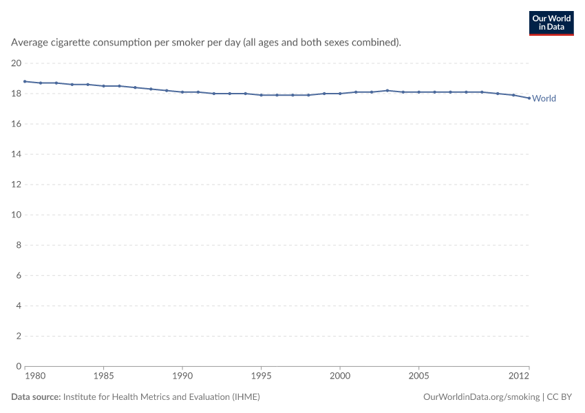 Daily cigarette consumption per smoker