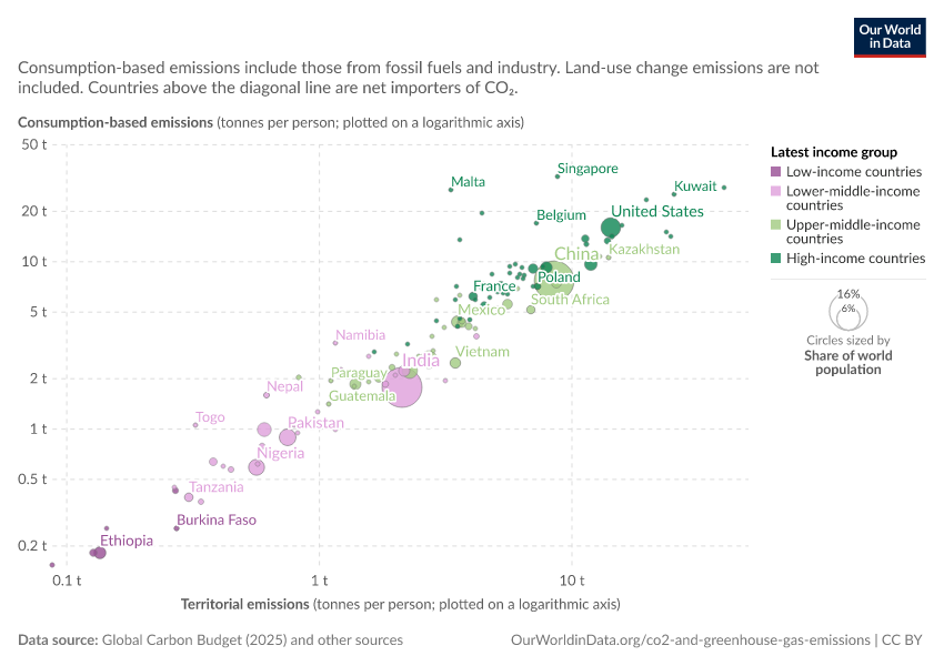 A thumbnail of the "Consumption-based vs. territorial CO₂ emissions per capita" chart