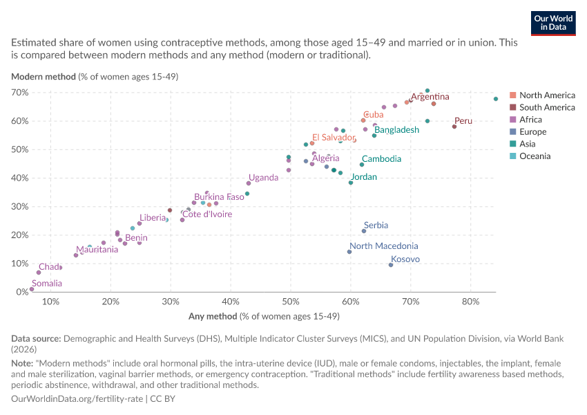 A thumbnail of the "Contraceptive usage: modern methods vs. any methods" chart