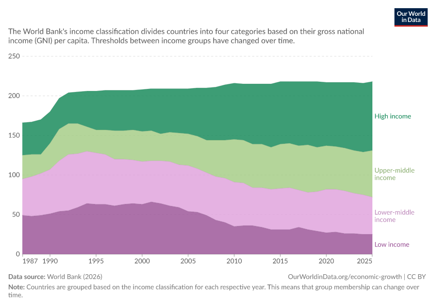 A thumbnail of the "Countries by income classification" chart
