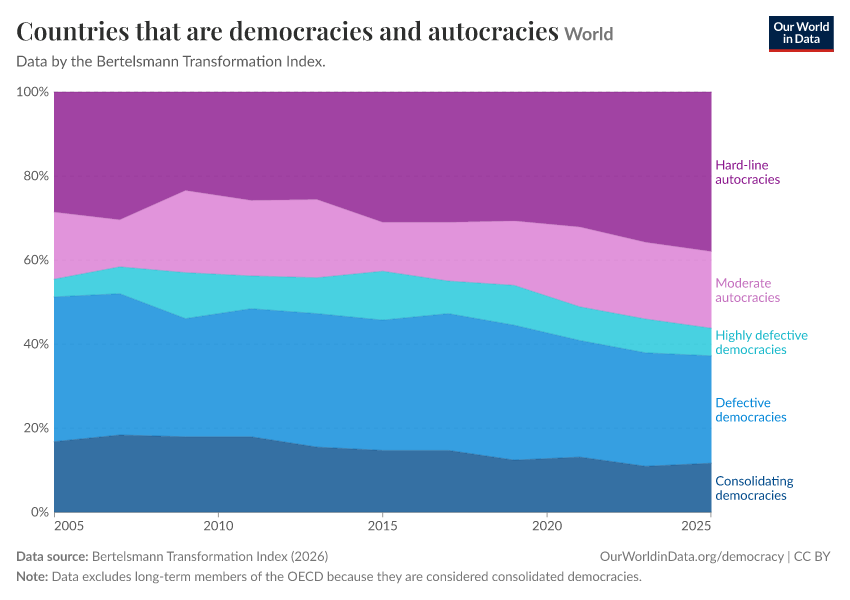 Countries that are democracies and autocracies