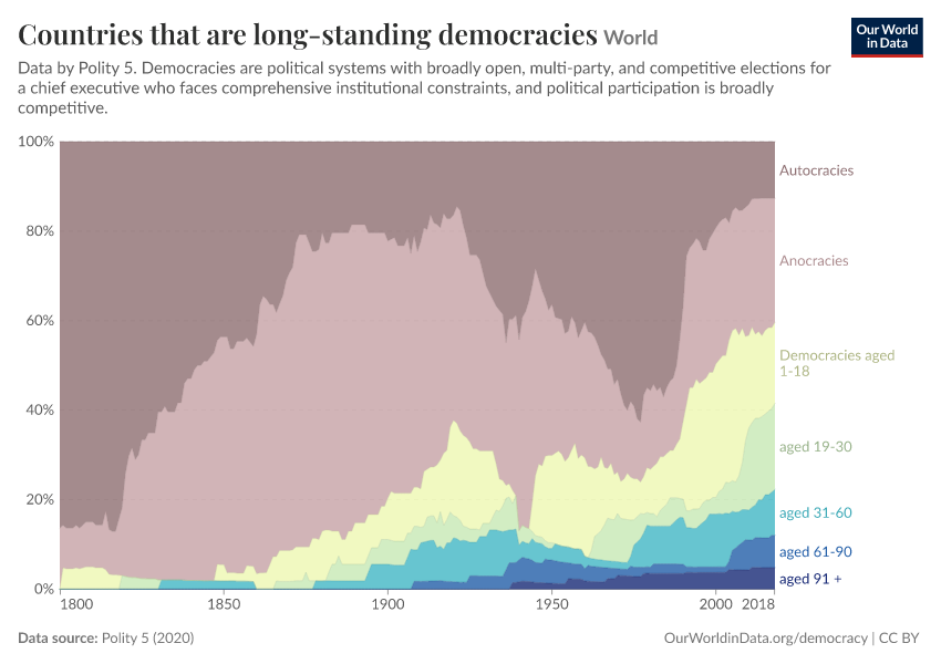 Countries that are long-standing democracies