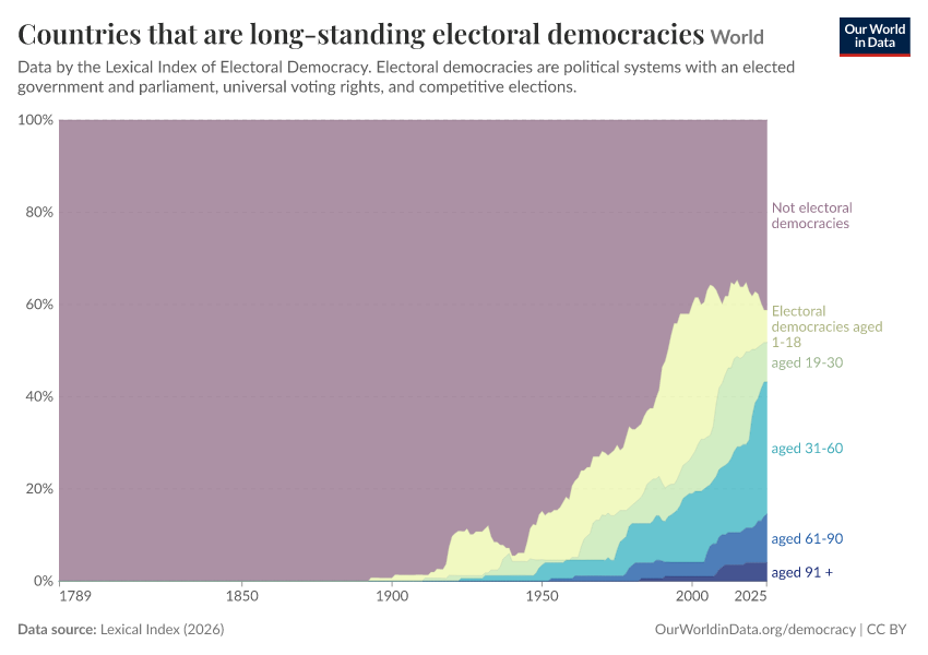 Countries that are long-standing electoral democracies