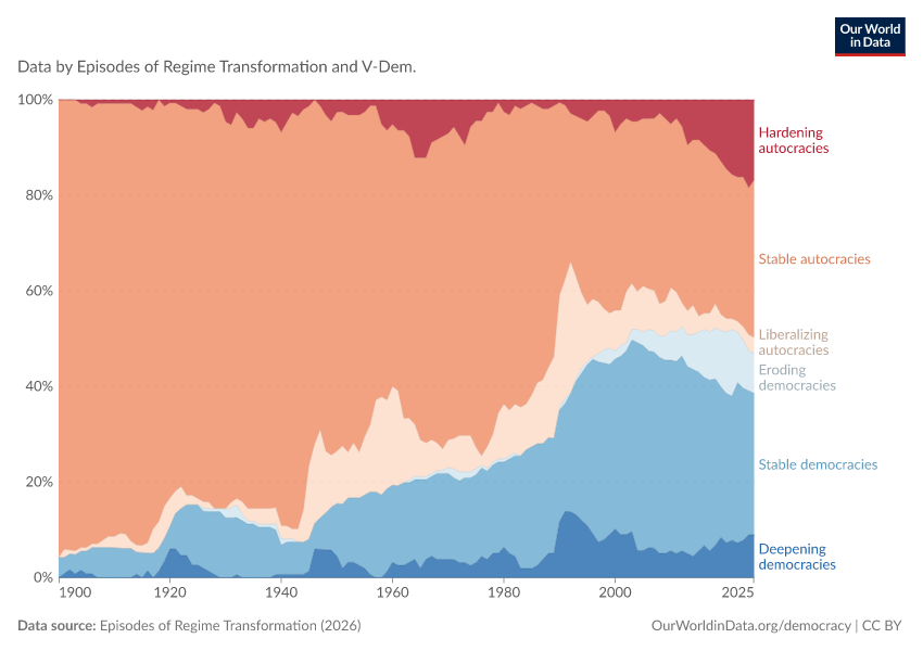 A thumbnail of the "Countries that are democratizing and autocratizing" chart