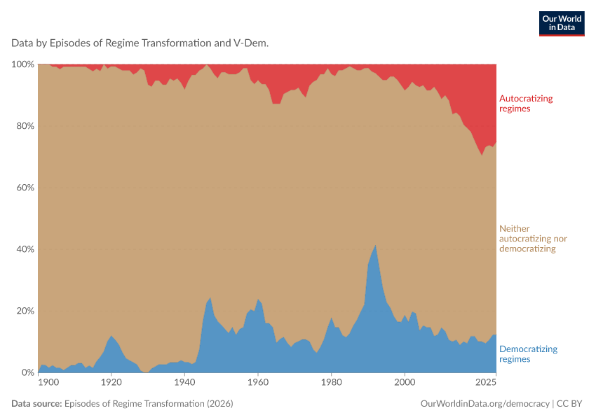 A thumbnail of the "Countries that are democratizing and autocratizing" chart