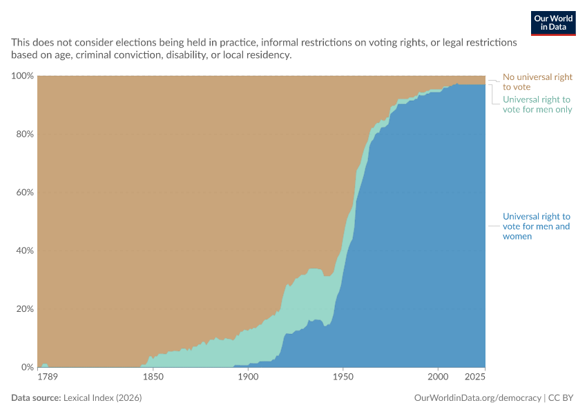A thumbnail of the "Countries that have universal voting rights" chart