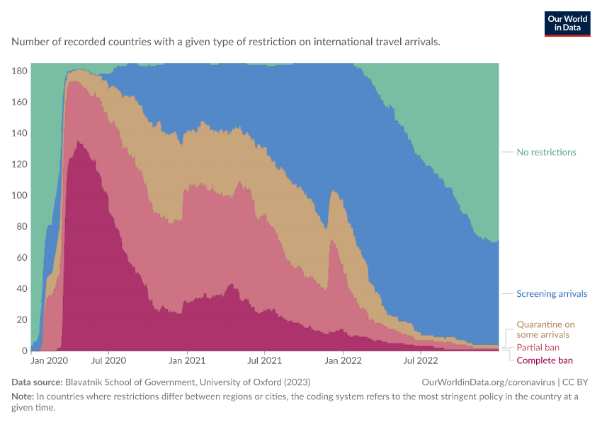 A thumbnail of the "COVID-19: Countries with restrictions on international travels" chart
