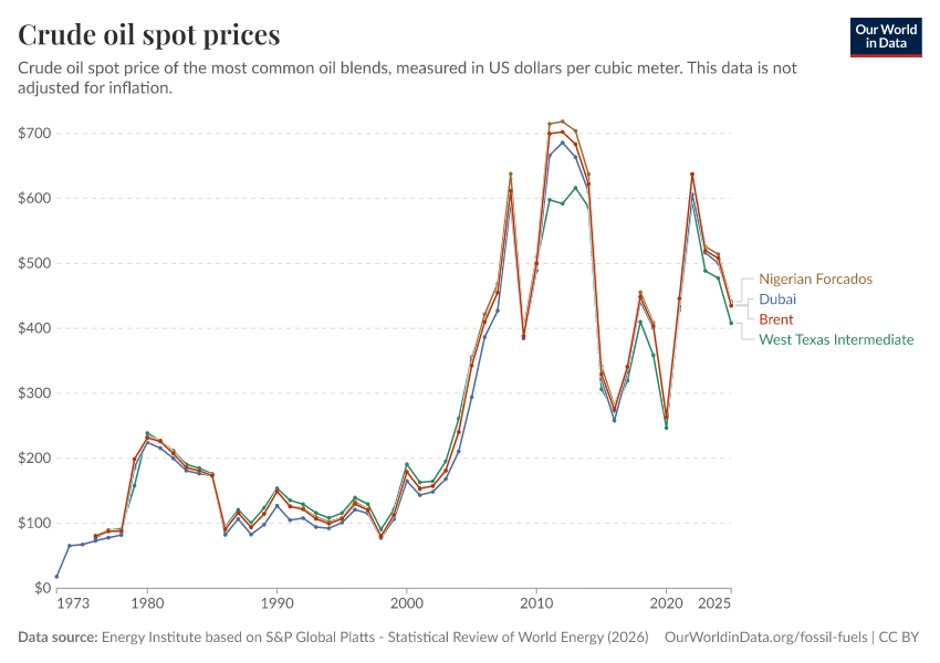 A thumbnail of the "Crude oil spot prices" chart