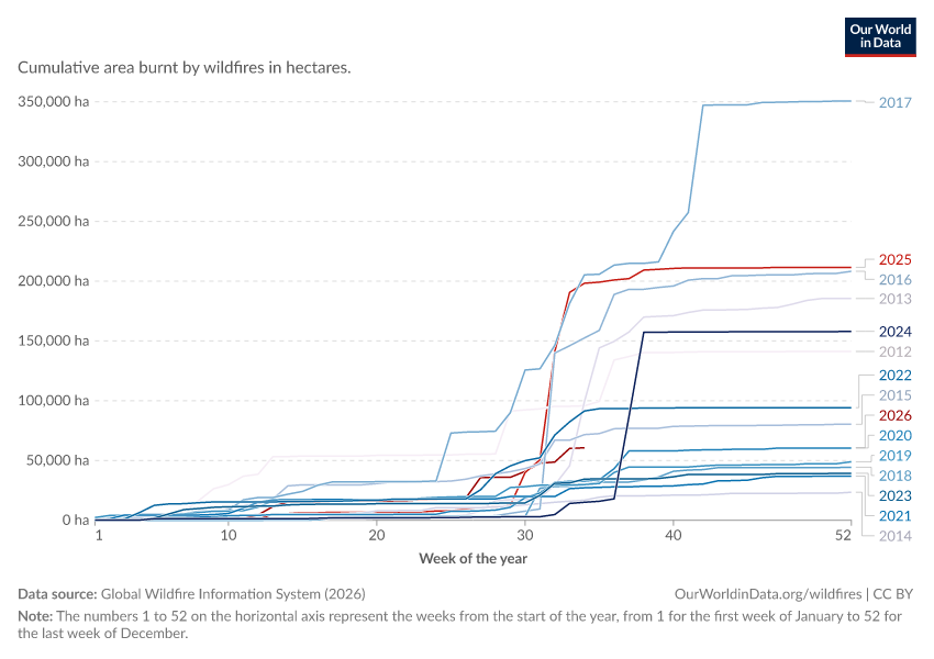 Cumulative area burnt by wildfires by week