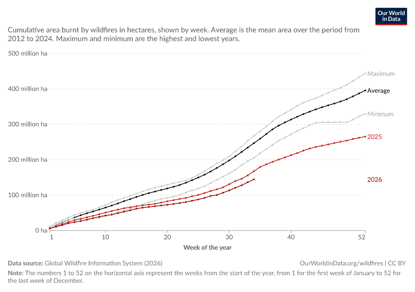 A thumbnail of the "Cumulative area burnt by wildfires in 2026" chart