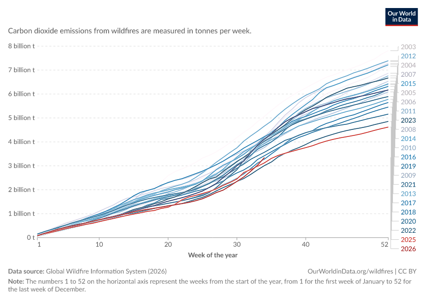 A thumbnail of the "Cumulative CO₂ emissions released by wildfires by week" chart
