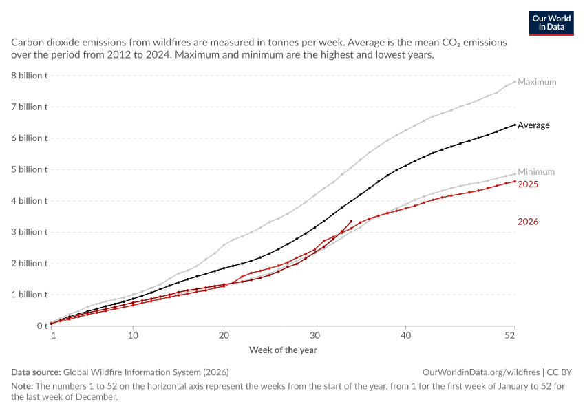 A thumbnail of the "Cumulative CO₂ emissions released by wildfires in 2026" chart