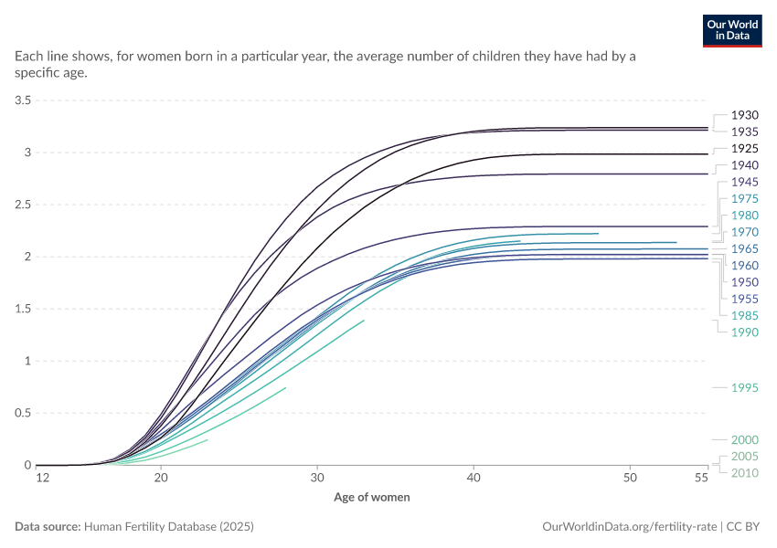 A thumbnail of the "Cumulative fertility rate by women's birth year" chart