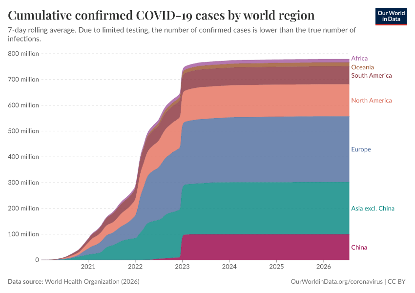 A thumbnail of the "Cumulative confirmed COVID-19 cases by world region" chart