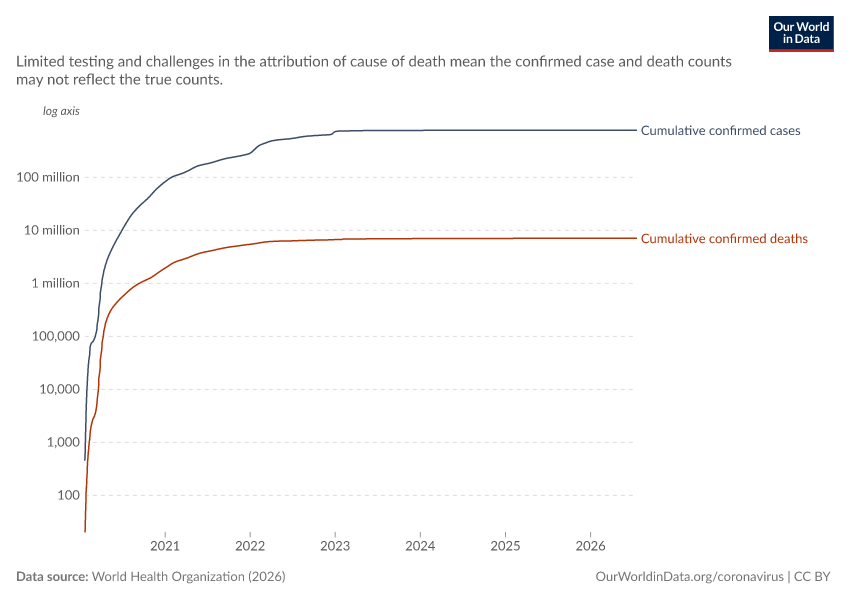 A thumbnail of the "Cumulative confirmed COVID-19 cases and deaths" chart