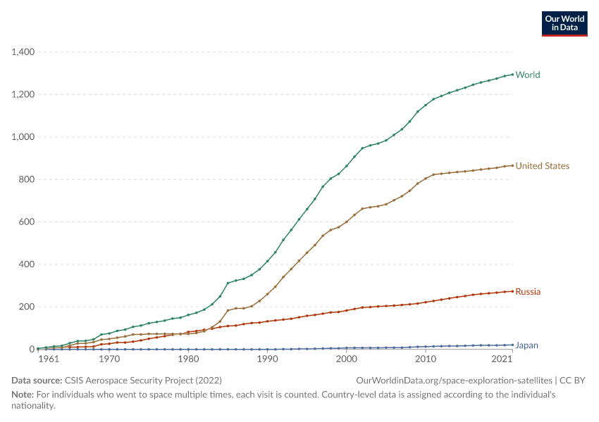 A thumbnail of the "Cumulative number of human visits to space" chart