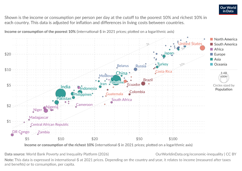 A thumbnail of the "Income or consumption of the poorest and richest 10%" chart