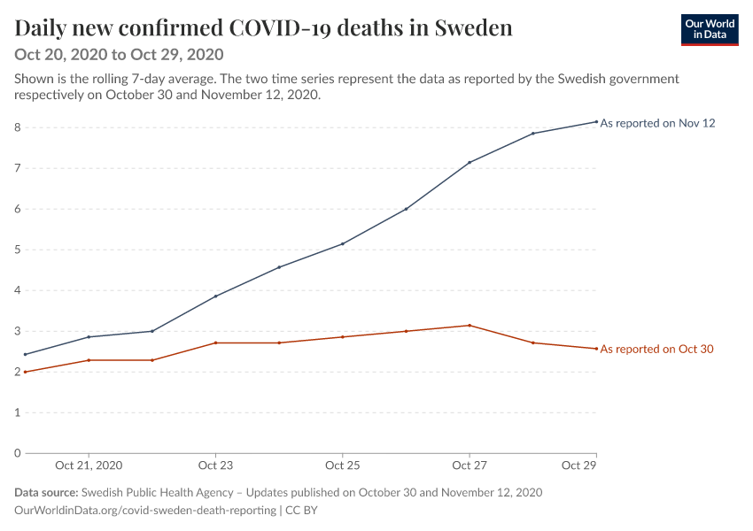Daily new confirmed COVID-19 deaths in Sweden