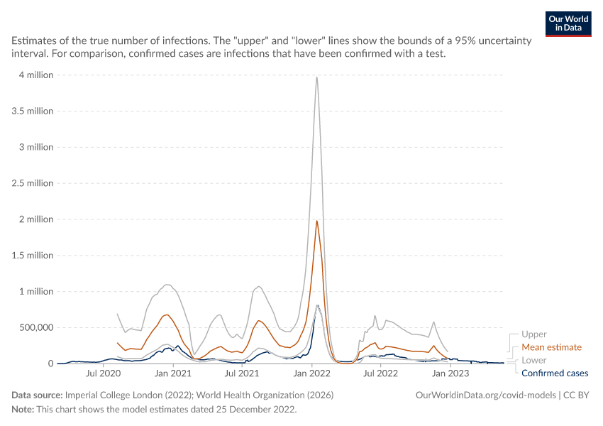 A thumbnail of the "Daily new estimated COVID-19 infections from the ICL model" chart