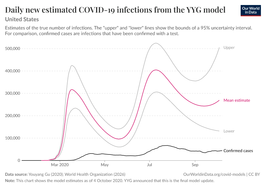 A thumbnail of the "Daily new estimated COVID-19 infections from the YYG model" chart