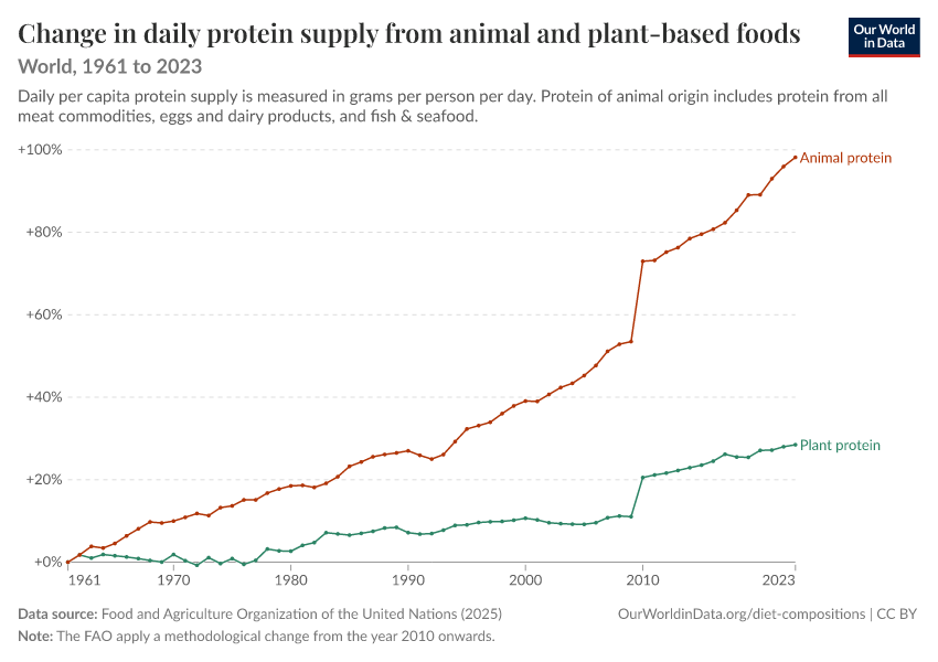 Daily protein supply from animal and plant-based foods