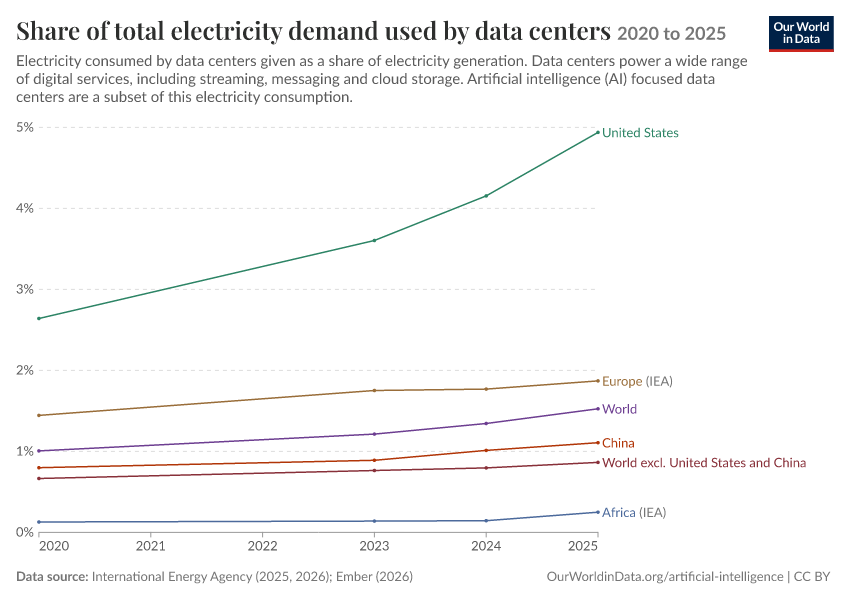 A thumbnail of the "Share of total electricity demand used by data centers" chart