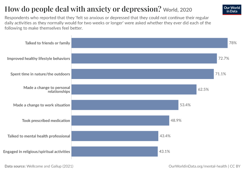 A thumbnail of the "How do people deal with anxiety or depression?" chart