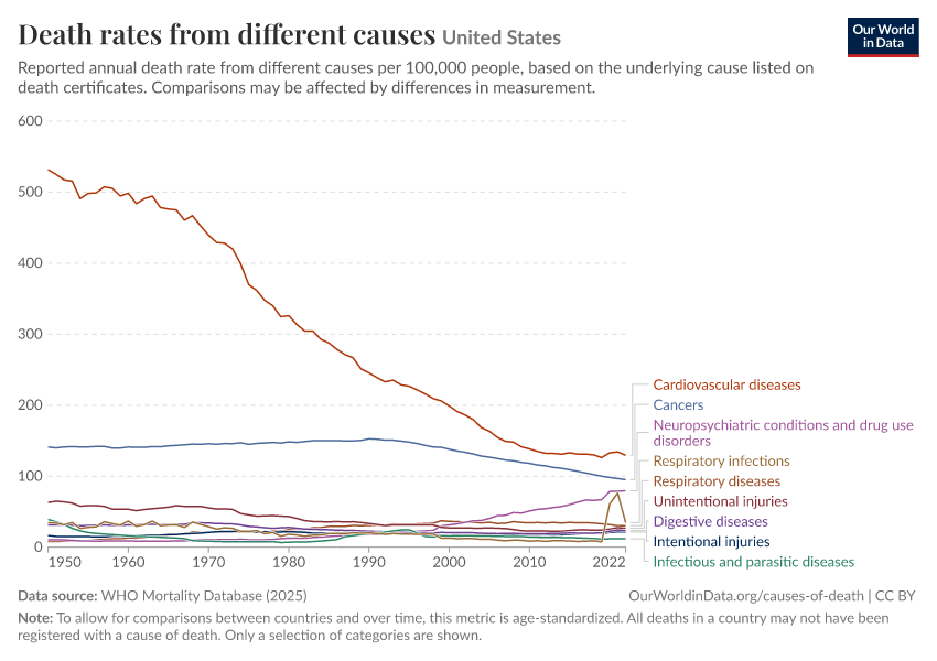 A thumbnail of the "Death rates from different causes" chart