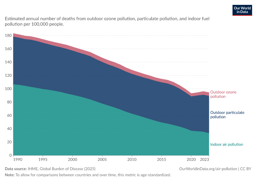 A thumbnail of the "Death rate from air pollution" chart