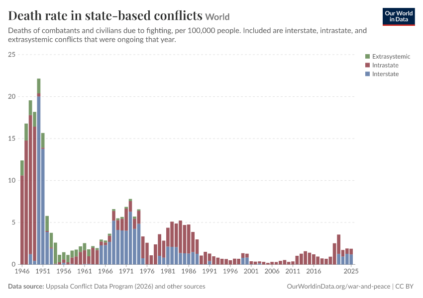 A thumbnail of the "Death rate in state-based conflicts" chart