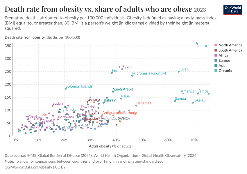 A thumbnail of the "Death rate from obesity vs. share of adults who are obese" chart