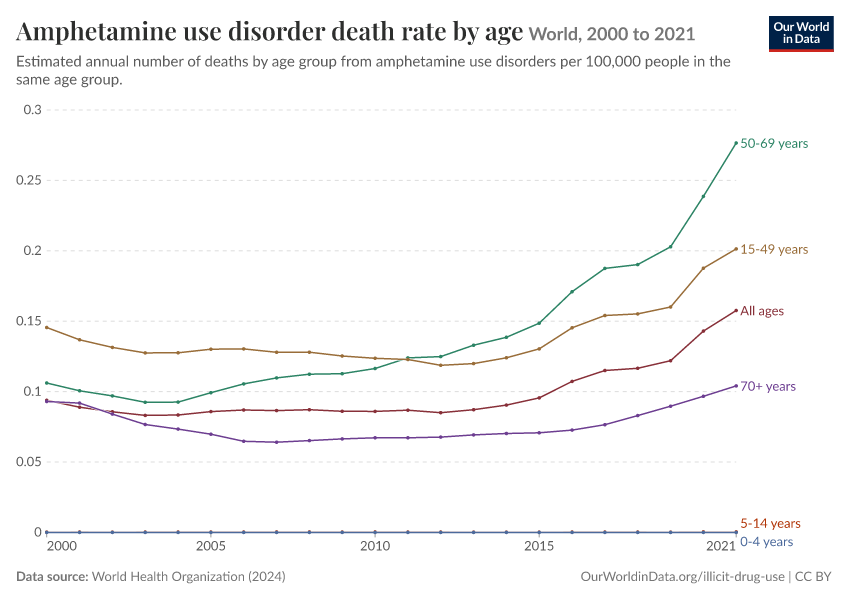 A thumbnail of the "Amphetamine use disorder death rate by age" chart