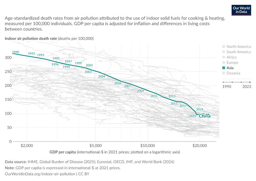 Death rate from indoor air pollution vs. GDP per capita