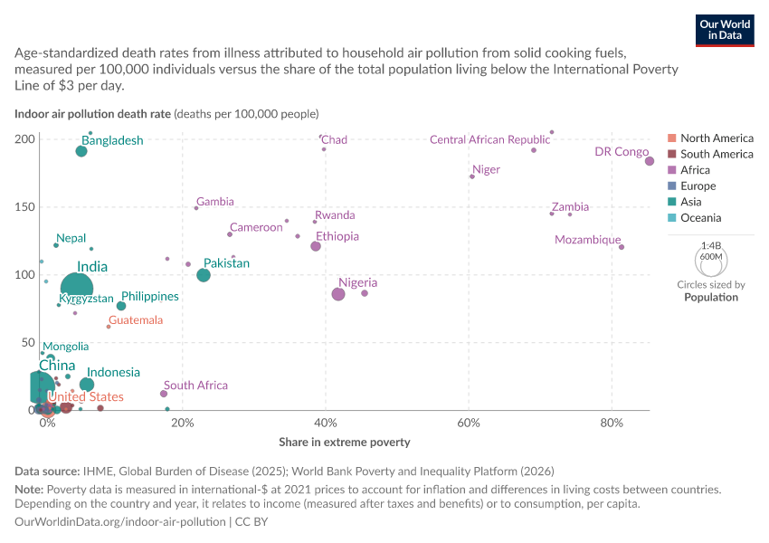 A thumbnail of the "Death rate from indoor air pollution vs. share in extreme poverty" chart
