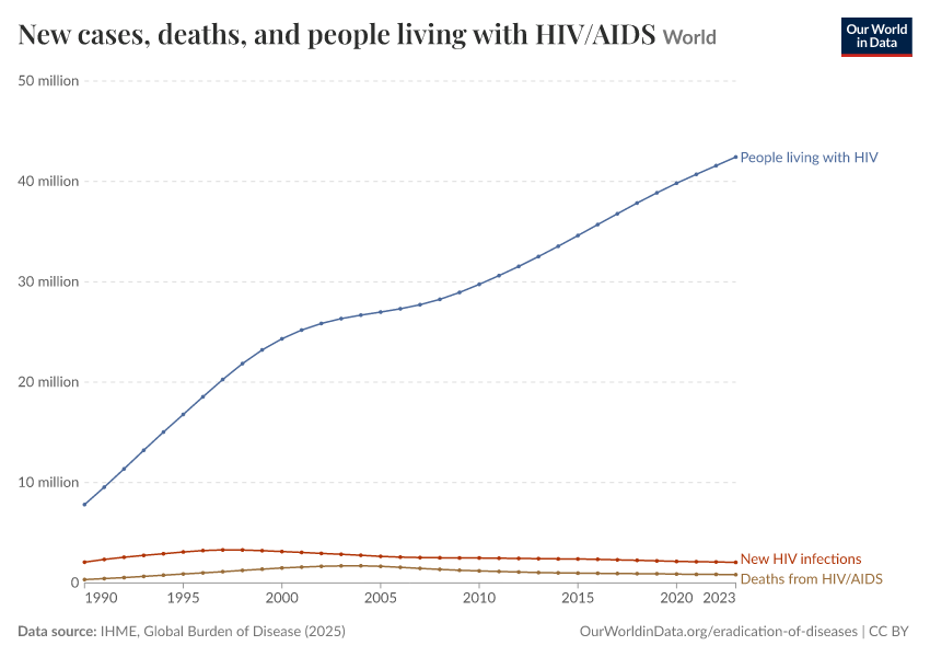 A thumbnail of the "New cases, deaths, and people living with HIV/AIDS" chart