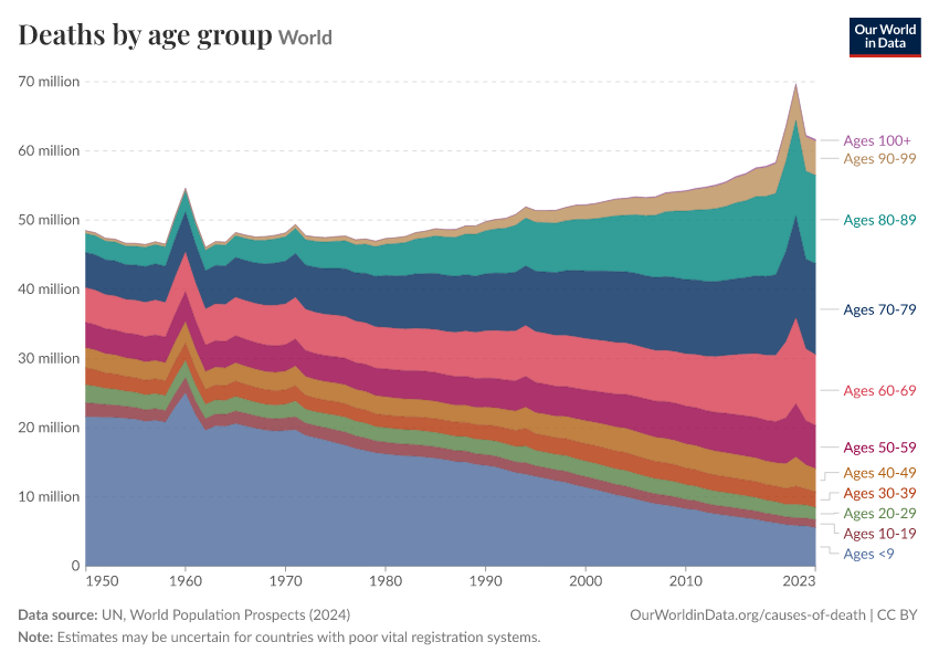 A thumbnail of the "Deaths by age group" chart