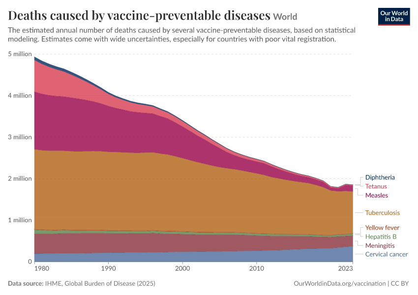 A thumbnail of the "Deaths caused by vaccine-preventable diseases" chart